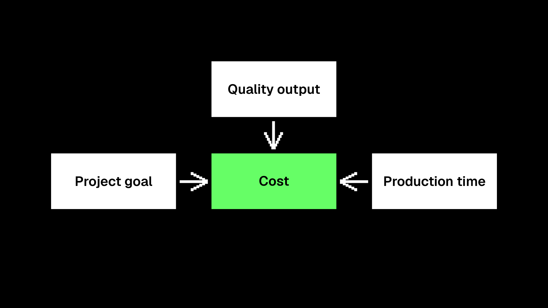 Diagram showing the 3 main factors affecting 2D animation cost: Project goal, Quality output and Production time
