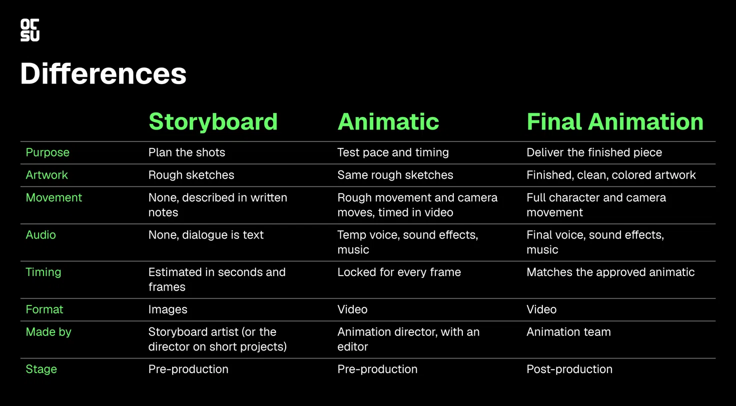 animatic vs animation what's the difference