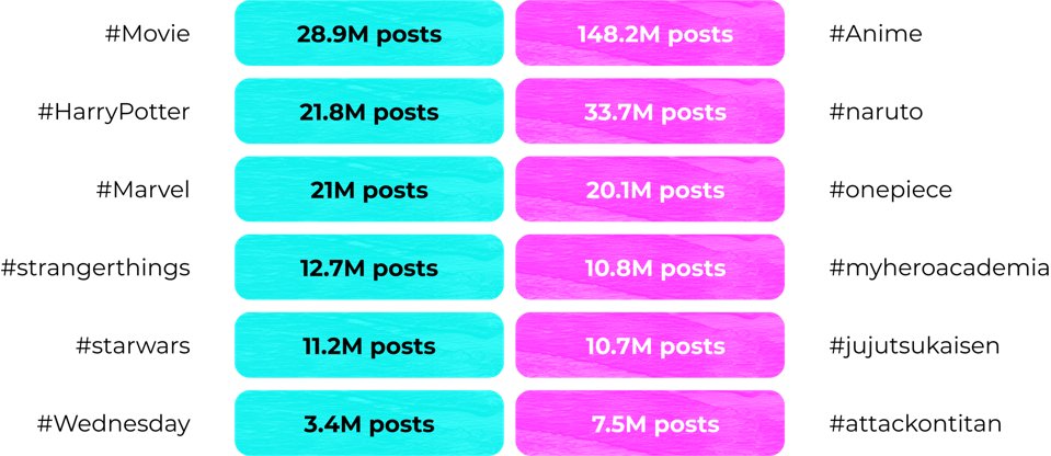 Anime-related content ranked among the most viewed and reshared genres on TikTok