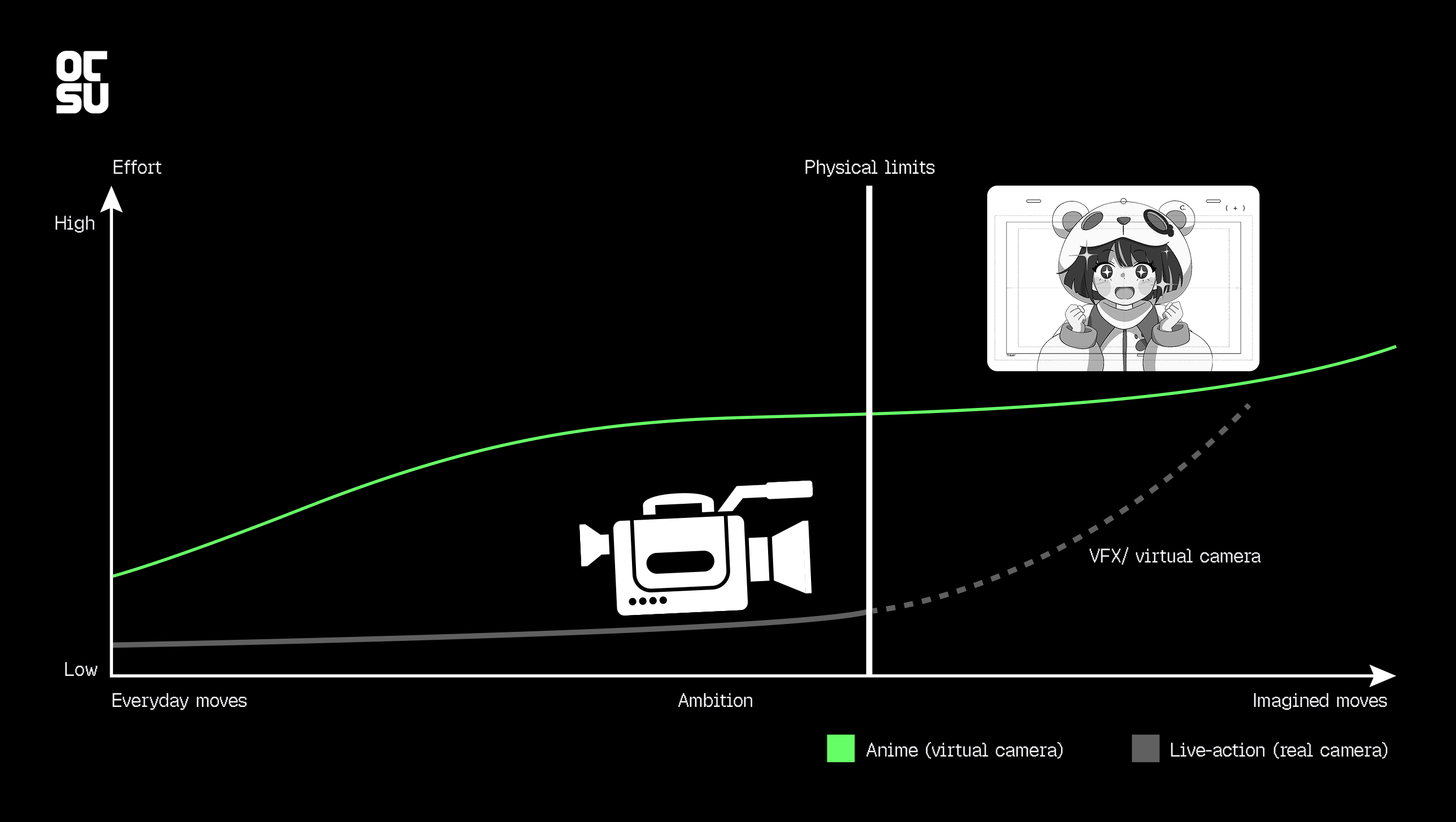 Anime vs Live-action camera movement chart