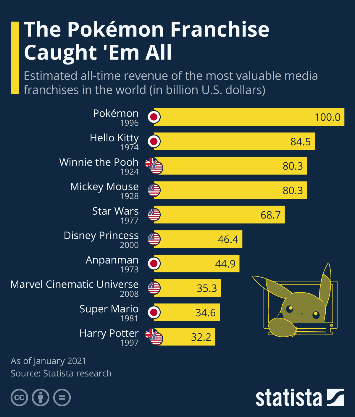 Chart - The Pokémon Franchise Caught 'Em All