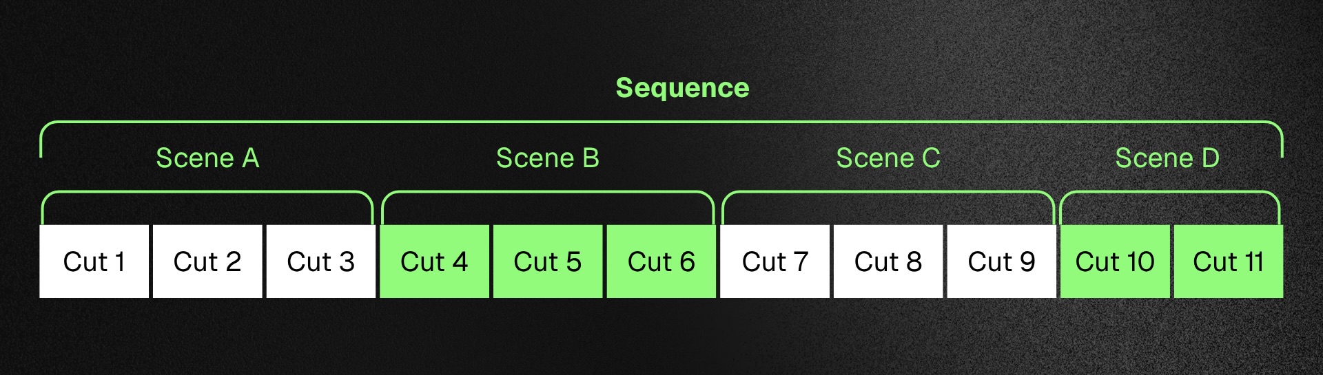 The difference between cut, scene, and sequence