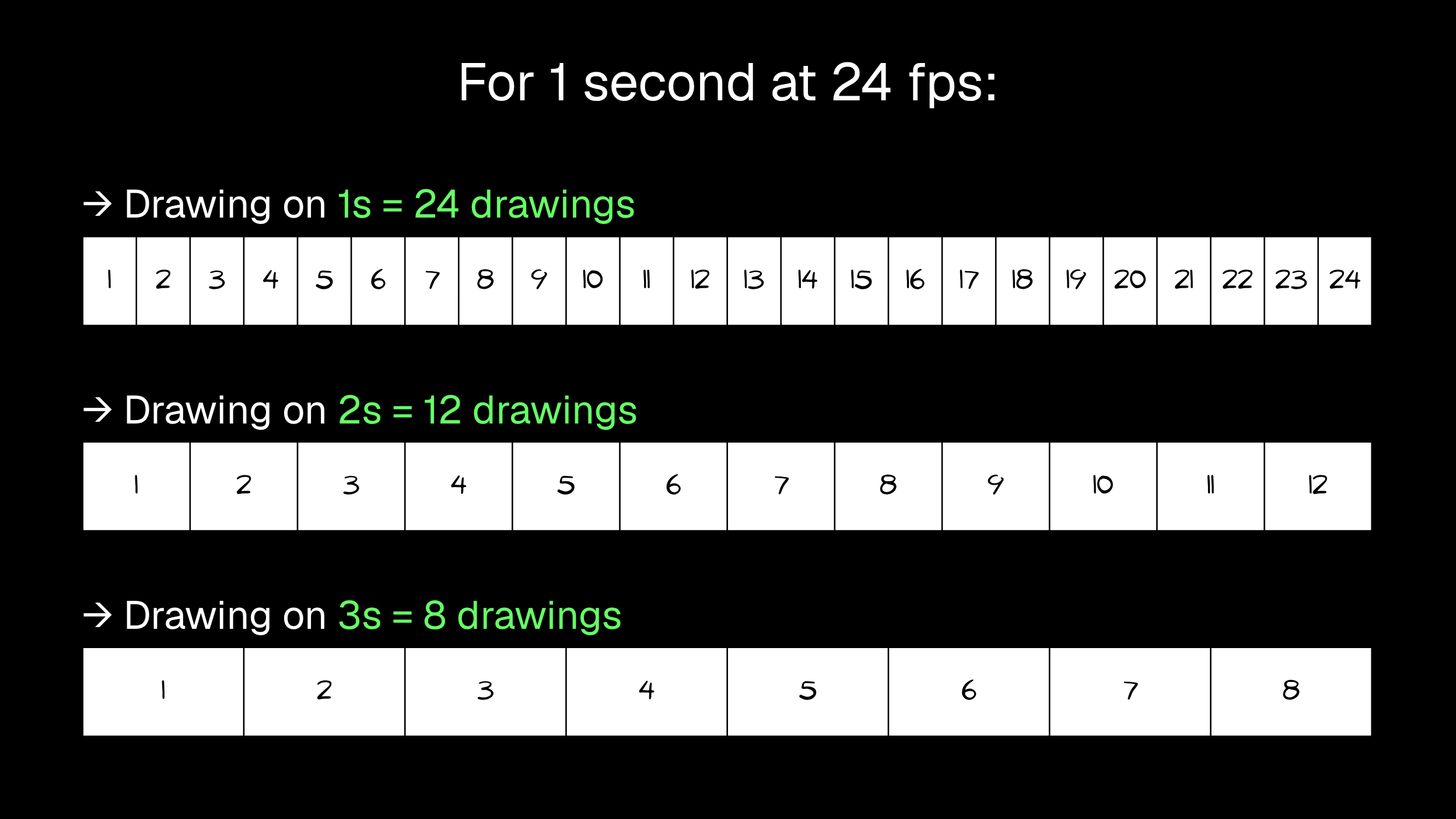 Illustration of animation on 1s, 2s and 3s at 24 fps