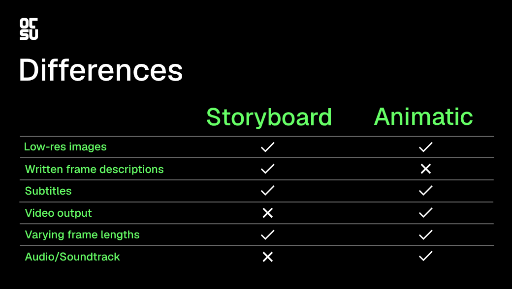 Otsu Animation storyboard animatic difference