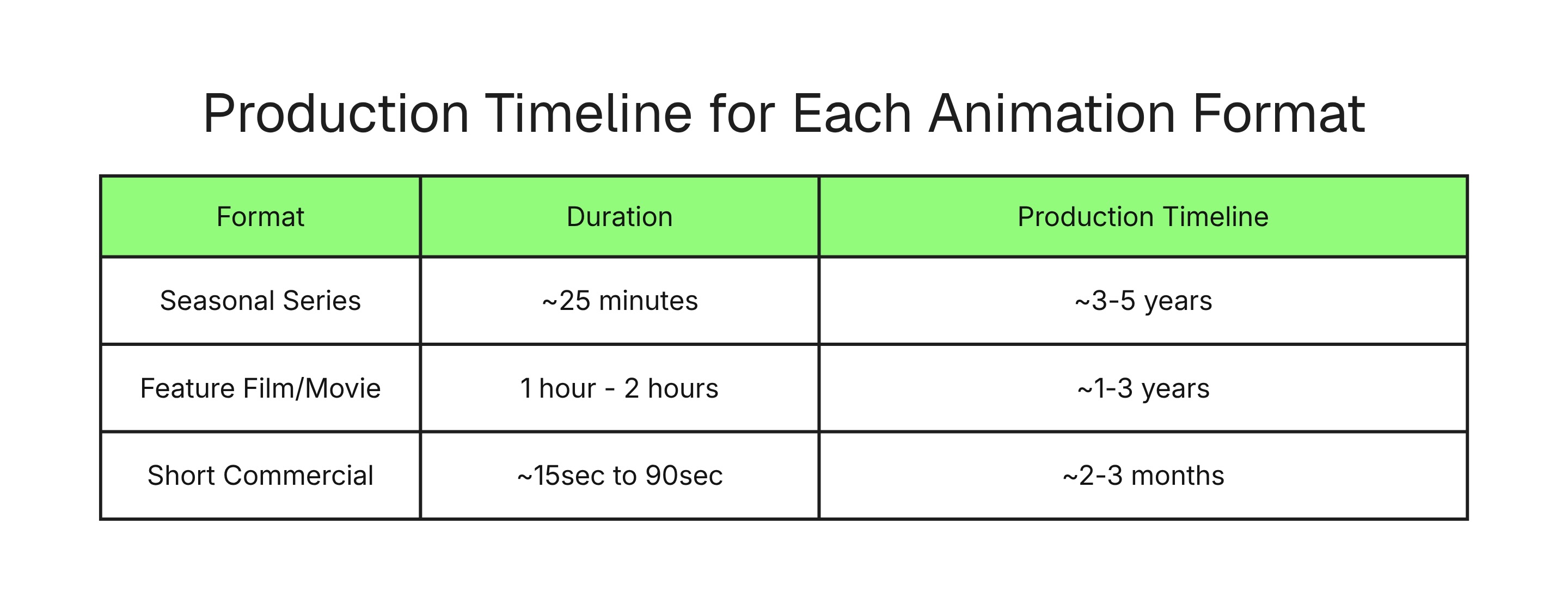 Animation Production Timeline