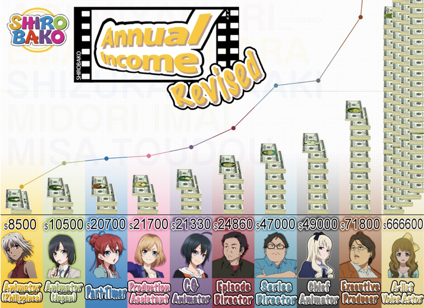 Annual income for position in anime industry